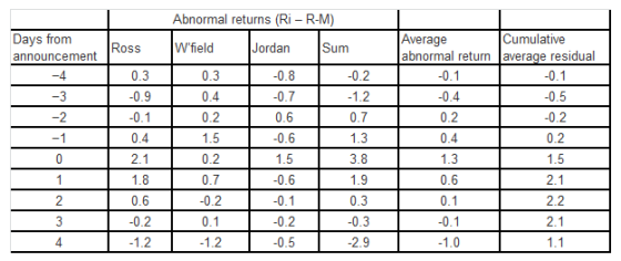 Abnormal returns (Ri R-M) Average abnormal return average residual Days from Cumulative Ross Wfield Jordan Sum announcement