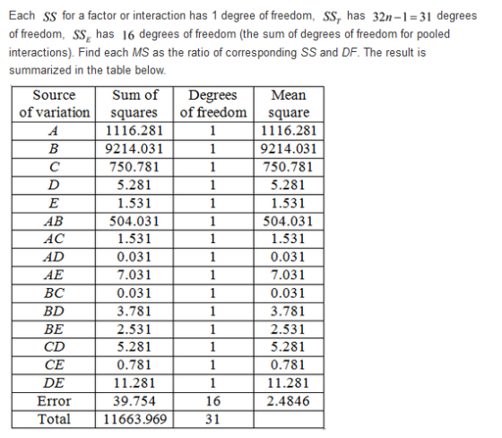 Each Ss for a factor or interaction has 1 degree of freedom, SS has 32n-131 degrees of freedom, SS has 16 degrees of freedom