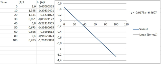 Time In [A]2 [A]2 0,6 0 1,6 0,47000363 0,4 10 1,345 0,29639401 y 0,0173x+0,4697 20 1,131 0,1231022 0,2 0,951 -0,05024122 30 0