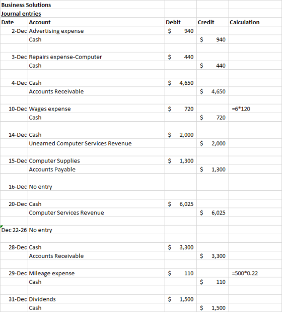 Business Solutions Journal entries Credit Debit Calculation Date Account 2-Dec Advertising expense $ 940 Cash 940 3-Dec Repai