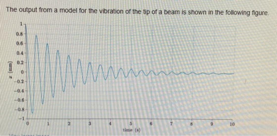 The output from a model for the vibration of the tip of a beam is shown in the following figure. 0.8 0.6 0.4 0.2 -0.2 -0.4 0.