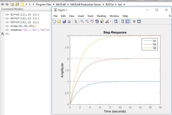 C:Program Files MATLAB MATLAB Production Server R2015a bin Command Window Figure 1 >G1=tf ([1], [2 11); >G2-tf ([2], [2 1]) >