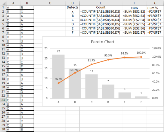 Defects Count Cum Cum % 2 B 3A 4 C 5 D 6 A 7 B 8 D A =COUNTIF($A$1:$BS30, D2)-sUM($E$2:E2)=F2/$F$7 B COUNTIF ($A$1:$B$30,D3)