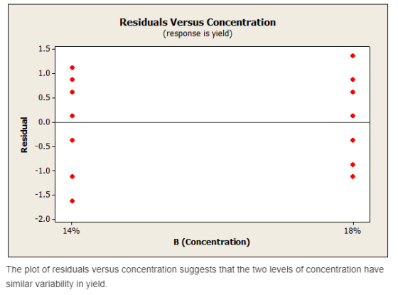 Residuals Versus Concentration (response is yield) 1.5- 1.00 0.5 0.0 -0.5 1.00 2.0 L 14% 18% B (Concentration) The plot of re