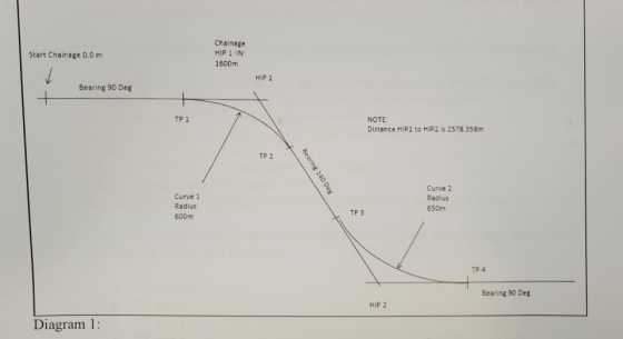 Chainage HIP 1 IN Start Chainage 0.0 m 1600m HIP 1 Bearing 90 Deg + TP 1 NOTE: Distance HIP1 to HIP2 is 2578.358m TP 2 Curve