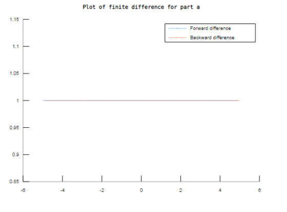 Plot of finite difference for part a 1.15 - Forward difference backward difference 1.1 1.05 - 0.95 0.9 43 -4 -2