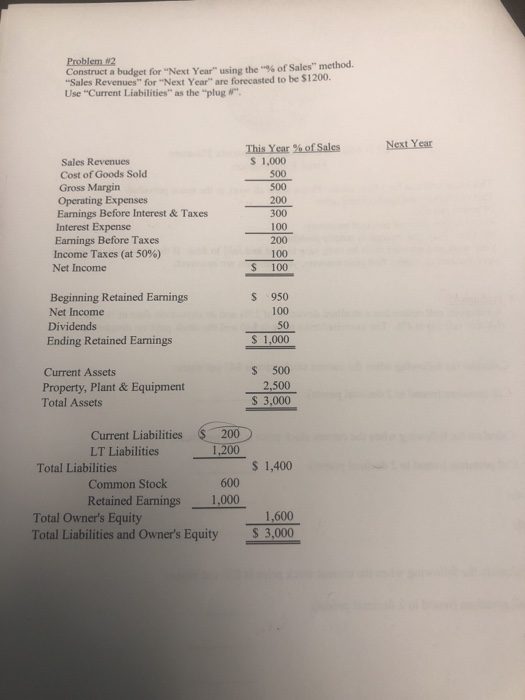 budget for Next Year using the% of Sales method. Construct a Sales Revenues for Next Year are forecasted to be $1200.