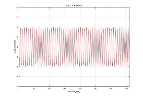 4 + 2.cos θ x(9) 350 300 250 200 150 50 100 θ (in Degree)