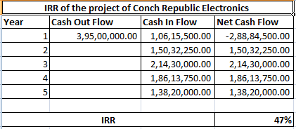 IRR of the project of Conch Republic Electronics Cash Out Flow 3,95,00,000.00 1,06,15,500.00 |Cash In Flow Net Cash Flow Year