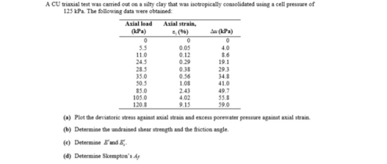 A CU triaxial test was carried out on a silty clay that was isotropically consolidated using a cell pressure of 125 kPa. The