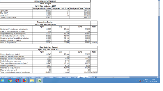 ZIGBY MANUFAC TURING Sales Budget April, May, and June 2017 Budgeted Unit Sales Budgeted Unit Price Budgeted Total Dollars 54