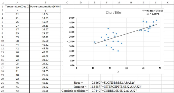 1 Temperature(Deg C) Powe consumption(KWH) Chart Title y 0.546x16.869 R2 0.5098 16.64 18.83 15.25 23.13 26.67 29.37 37.21 36.