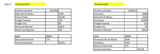 Ques 2 Closing entries Closing entries 19129.8 26569.8 Income summar Sales Ret & Allows Cost of Sales Freight Inwards Freight