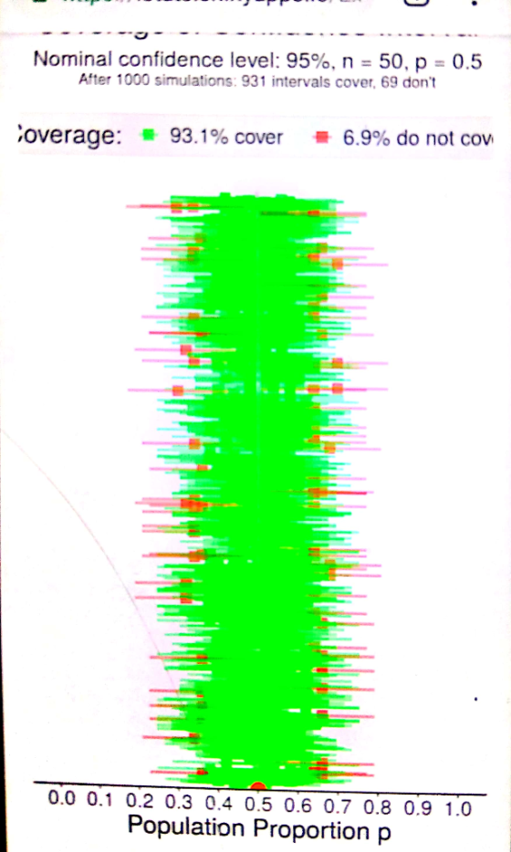 Nominal confidence level: 95%, n = 50, p After 1000 simulations: 931 intervals cover, 69 dont 0.5 overage: 93.1% Cover 6.9%