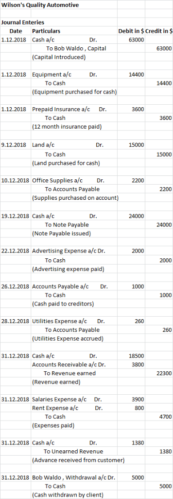 Wilsons Quality Automotive Journal Enteries Debit in $ Credit in $ Particulars Date 1.12.2018 Cash a/c Dr. 63000 To Bob Wald