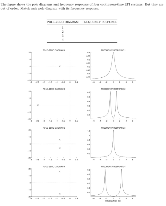 The figure shows the pole diagrams and frequency responses of four continuous-time LTI systems. But they are out of order. Ma