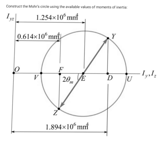 Construct the Mohrs circle using the available values of moments of inertia: 1.254x10 mni yz 0.614x106 mmt 1,,1 D U 20 E 1.8