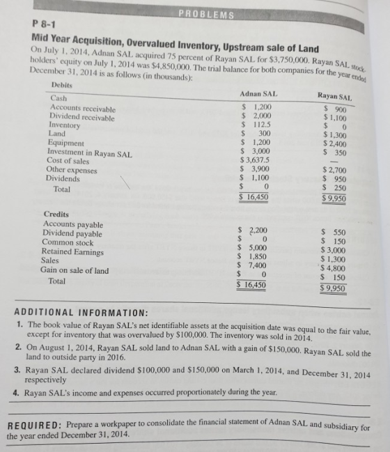 PROBLEMS P 8-1 Mid Year Acquisition, Overvalued Inventory, Upstream sale of Land On July 1,2014, Adnan SAL acquired 75 percen