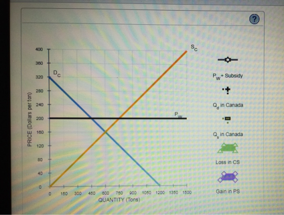 ? Sc 400 360 Dc P Subsidy + W 320 280 in Canada 240 P. 200 160 Q in Canada 120 80 Loss in CS 40 Gain in PS 900 1050 1200 1350