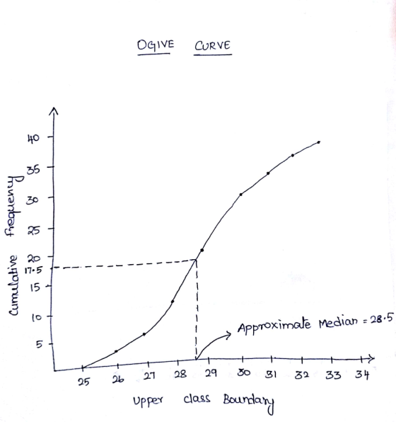 OGIVE CURVE 35 25 15 to e Median=28.5 Approximale Medion 285 5 3i za 33 34 25 27 28 29 γο Upper class Bourdah
