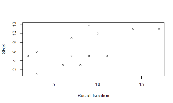 5 10 15 SocialIsolation SRS 8 10 12 9