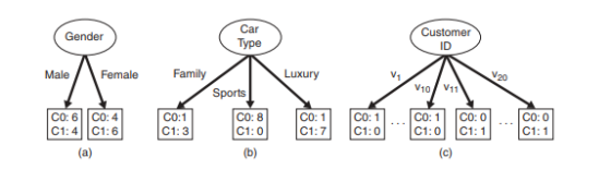 Car Customer Gender Type Female Family Luxury Male V20 V11 V10 Sports CO: 1 CO: 6 CO: 4 CO:1 CO: 8 CO: 1 CO:1 CO: 0 CO: 0 C1: