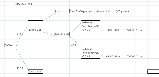 DECISION TREE Hire Cost $1000 per month plus variable cost $25 per unit Exchang Rate:1Yuan $(1 12000 units p-0 Cost 4000 180