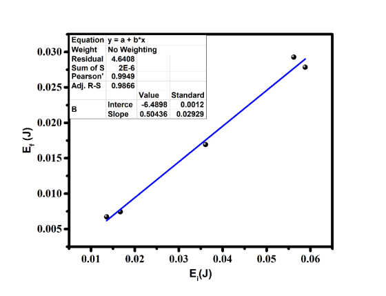 Equation y a + bx 0.030-Weight No Weighting Residual 4.6408 Sum of S 2E-6 Pearson 0.9949 0.025-Adj. R-S 0.9866 ValueStandard