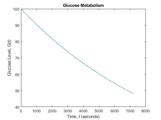 Glucose Metabolism 100 90 70 O 60 50 40 0 1000 2000 3000 4000 5000 6000 7000 8000 Time,t (seconds)