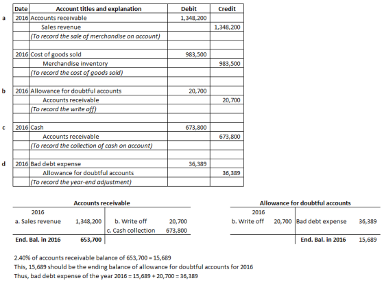 Date 2016 Accounts receivable Account titles and explanation Debit Credit 1,348,200 a Sales revenue 1,348,200 (To record the
