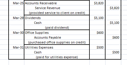 Mar-25 Accounts Receivable $3,820 $3,820 Service Revenue (provided service to client on credit) Mar-29 Dividends $5,100 $5,10