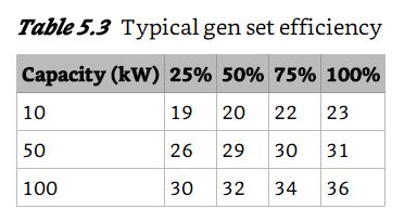 Table5.3 Typical gen set efficiency Capacity (kW) 25% 50% 75% 100% 19 20 22 23 10 26 29 30 31 50 30 32 34 36 100