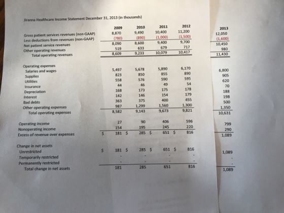 Jiranna Healthcare Income Statement December 31, 2013 (in thousands) 2010 2011 2012 2013 12,050 Gross patient services revenu