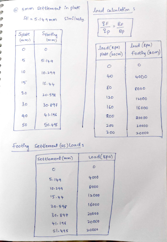5m settlement in pla ad cleton SF5.14mm Simil asty 2FBF SplateS Sfooting loadp load a) plate (ocm)focting (som) 5 5.9 10 l0.