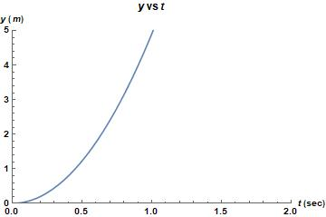 yvs t y (m) 4 t (sec) 2.0 0.0 0.5 1.0 1.5