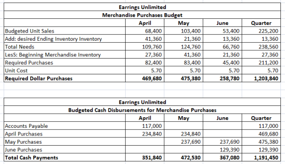 Earrings Unlimited Merchandise Purchases Budget April May June Quarter Budgeted Unit Sales Add: desired Ending Inventory Inve
