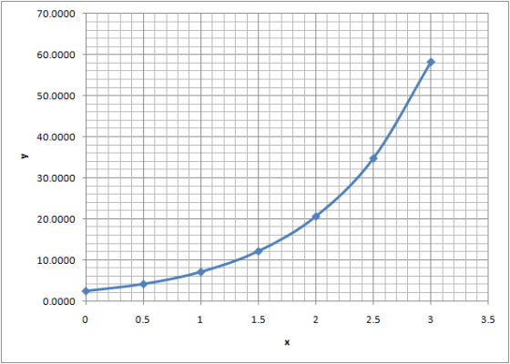 70.0000 60.0000 50.0000 40.0000 30.0000 20.0000 10.0000 0.0000 0.5 2.5 3.5