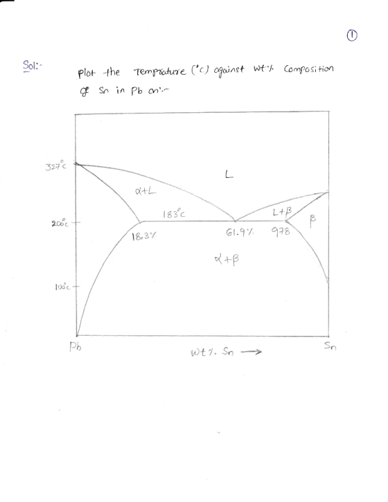 plot the Tempochure(,c)against wt% Composition 337 +L 183 C L+p 2000 61.9% 978 18.3% Ph Sn