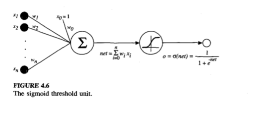 지 wo x2 net .ari i ン..ornet) ...._ 1+e Ww PI FIGURE 4.6 The sigmoid threshold unit.