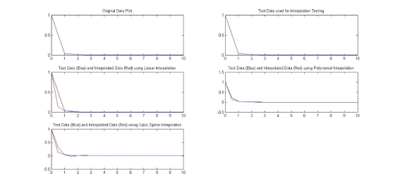 Original Data Plot Test Data used for Interpolation Testing 0.5 0.5 2 3 45 6 78 910 2 3 4 5 678910 Test Data (Blue) and Inter