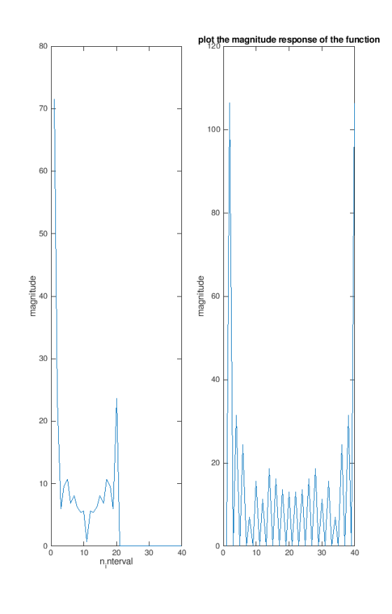 plot the magnitude response of the function 80 70 100 60 80 50 E 40 E 60 30 40 20 20 10 10 30 20 n.nterval