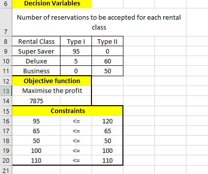Decision Variables Number of reservations to be accepted for each rental class 8 Rental ClassTypeType I 9Super Saver 95 0 60