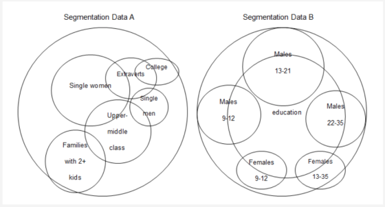 Segmentation Data B Segmentation Data A Males- Callege 13-21 Extraverts Single women Single Males Males education men Upper-