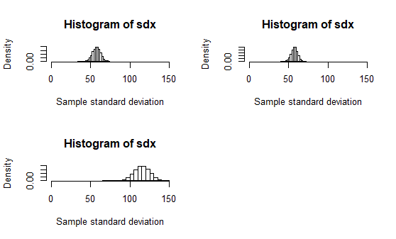 Histogram of sdx Histogram of sdx 50 100 150 50 100 150 Sample standard deviation Sample standard deviation Histogram of sdx