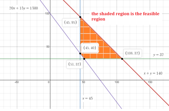20x15y1500 100 the shaded region is the feasible region (45, 95) -50 (45, 40) (108, 32) y= 32 (51, 32) x+y= 140 -50 50 100 15