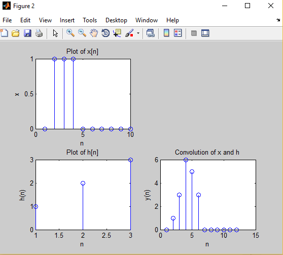 Figure 2 File Edit View Insert Tools Desktop Window Help Plot of x[n] 0.5 10 Plot of h[n] Convolution of x and h 4 1 1.5 2 2.
