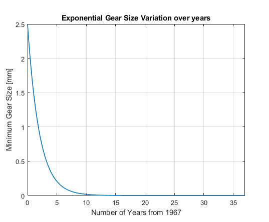 Exponential Gear Size Variation over years 2.5 N1.5 0.5 10 15 20 25 30 35 Number of Years from 1967
