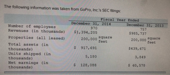 The following information was taken from GoPro, Inc.s SEC filings: Fiscal Year Ended December 31, 2014 December 31, 2013 Num