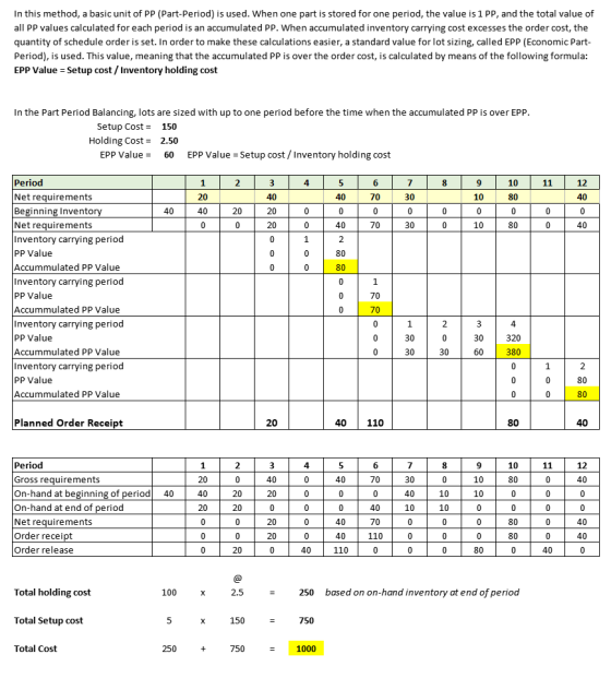 In this method, a basic unit of PP (Part-Period) is used. When one part is stored for one period, the value is 1 PP, and the