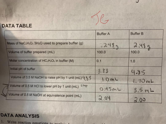 DATA TABLE Buffer A Buffer B Mass of NaC2H02 3H20 used to prepare buffer (g) 2243 100.0 2.4s a Volume of buffer prepared (mL)